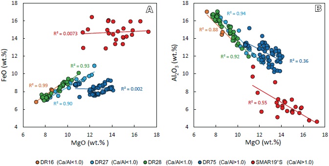 Plots summarizing the relationships of MgO against A) FeO and B) Al2O3 in plagioclase-hosted melt inclusions. Continuous lines represent the calculated trend lines in different sampling sites. DR16, DR 27, DR 28, DR 75 sample data were taken from Font et al. (2007).