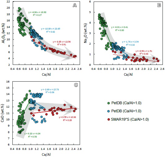 Variations of A) Al2O3, B) Na2O and C) CaO with increasing Ca/Al. Continuous lines represent the calculated trend lines of sample data with different Ca/Al. Gray arrows represent the variability of trend sin data. Except for SMAR19°S data were taken from the PetDB (Lehnert et al., 2000).