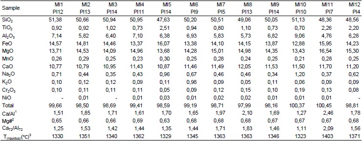 Major element composition of plagioclase-hosted melt inclusions in SMAR19ºS MORB (wt.%)