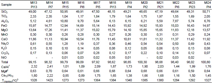 Major element composition of plagioclase-hosted melt inclusions in SMAR19ºS MORB (wt.%)