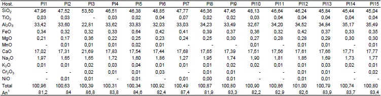 Major element composition of host plagioclases in SMAR19ºS MORB (wt.%)