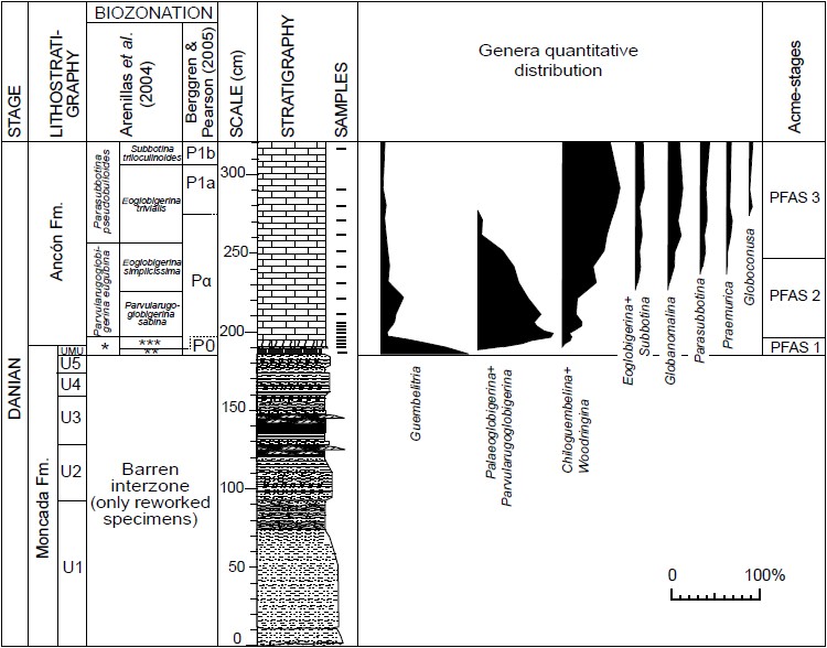 Relative abundance of Planktonic Foraminiferal genera and Acme Stages (PFAS) in the lowermost Danian of the Moncada section.