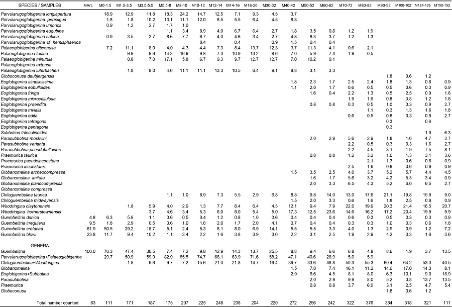 Relative abundance of planktonic foraminifera species and genera of the lowermost Danian at Moncada