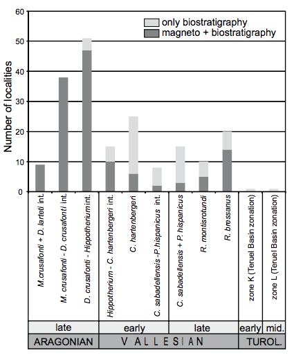 Number of rodent localities by local biozone. The number of localities with available bio- and magnetostratigraphical data is indicated with dark gray, localities dated only by biostratigraphy are indicated in light gray. Note the higher abundance of localities and greater dating accuracy for the late Aragonian (see text for details).