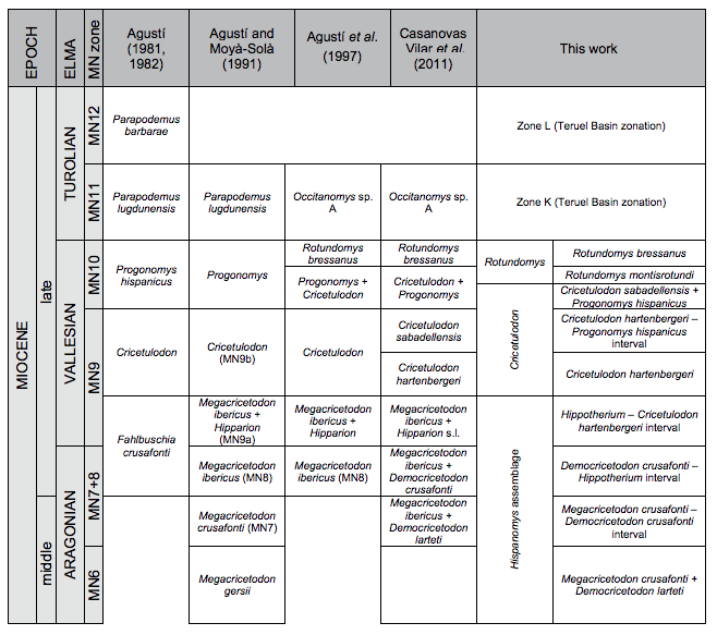Comparison of the local biozones defined in this work with previous biozonations for the Vall&egrave;s-Pened&egrave;s Basin.