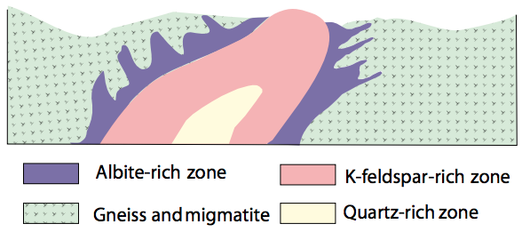 Sketch showing the different zones in the zoned pegmatites.