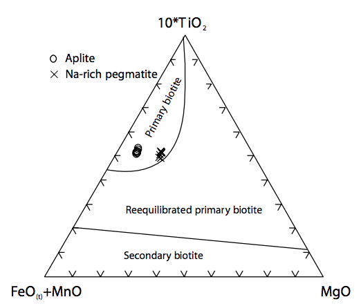 TiO2-FeO(t)-MgO ternary diagram for biotite classification (Nachit et al., 2005).