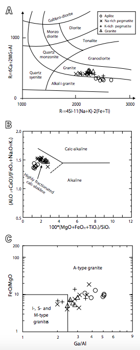 A) Nomenclature of igneous rocks using the R1-R2 discrimination diagram (De la Roche et al., 1980). B) (Al2O3+CaO)/ (FeO(T)+Na2O+K2O) versus 100(MgO+FeO(T)+TiO2)/SiO2 diagram for distinguishing between calc-alkaline, highly fractionated calc-alkaline granites and alkaline granites (Sylvester, 1989). C) Ga/Al vs. FeO(t)/ MgO diagram of Whalen et al. (1987).