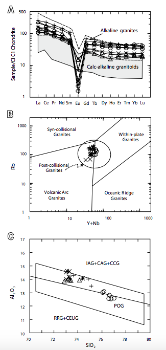 TA) Chondrite normalized REE plots for the study samples with normalization values of Evensen et al. (1978), compared to postcollisional calc-alkaline and alkaline granitoids in the Arabian-Nubian Shield (ANS) (Eyal et al., 2010; Azer, 2013; Sherif et al., 2013; Azer et al., 2014). B) Rb vs. (Y+Nb) diagram of Pearce et al. (1984), modified by Pearce (1996). C) Al2O3 vs. SiO2 diagram of Maniar and Piccoli (1989). IAG: Island Arc Granitoids, CAG: Continental Arc Granitoids, CCG: Continental Collision Granitoids, POG: Post-Orogenic Granitoids, RRG: Rift-Related Granitoids, CEUG: Continental Epeirogenic Uplift Granitoids. Symbols are as in Figure 6.