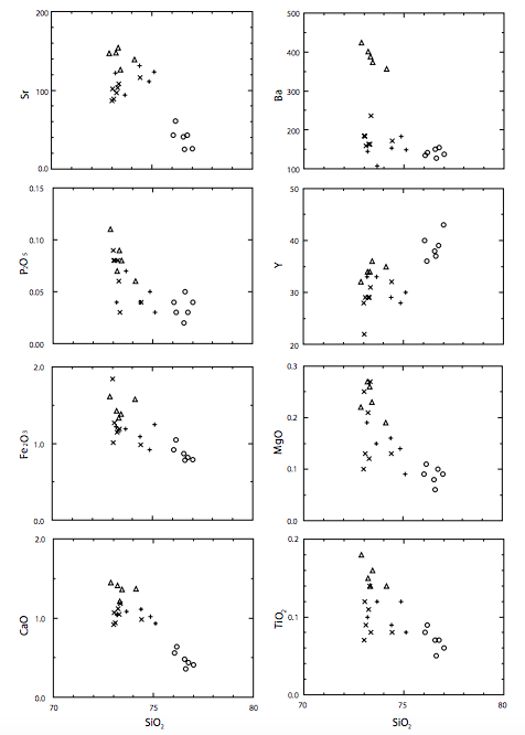 SiO2 variation diagrams of some major and trace elements. Symbols are as in Figure 6.