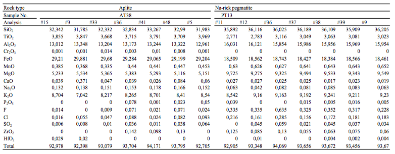 Microprobe analyses of biotite in the aplite and Na-rich pegmatites