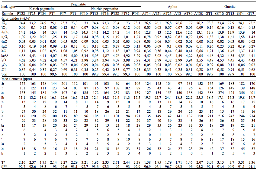 Chemical composition of pegmatites, aplites and granite of Taba Metamorphic Complex