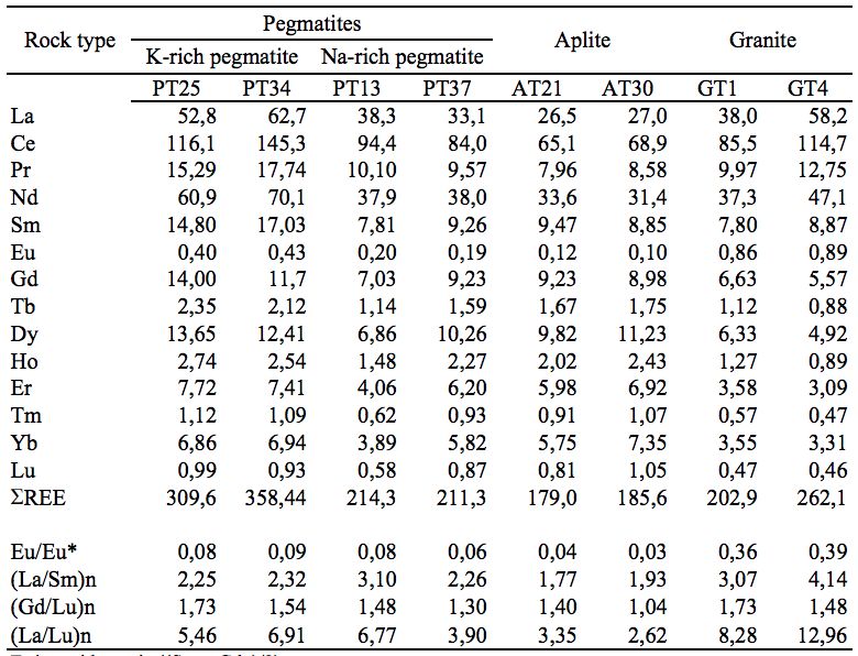 Contents of REE and ratios in pegmatites, aplite and granite