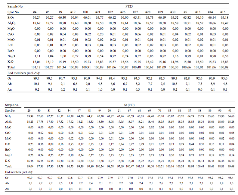 Microprobe analyses of K-feldspar in the K-rich pegmatites