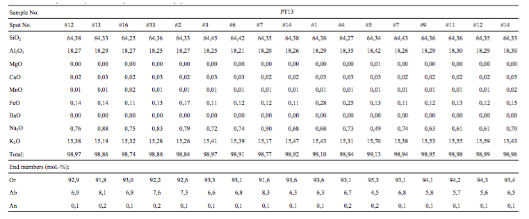 Microprobe analyses of K-feldspar in the Na-rich pegmatites