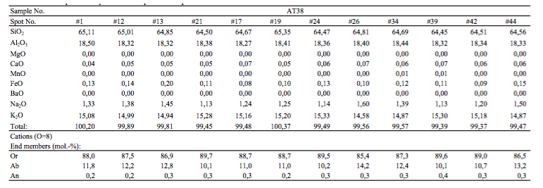 Microprobe analyses of K-feldspar in the Na-rich pegmatites