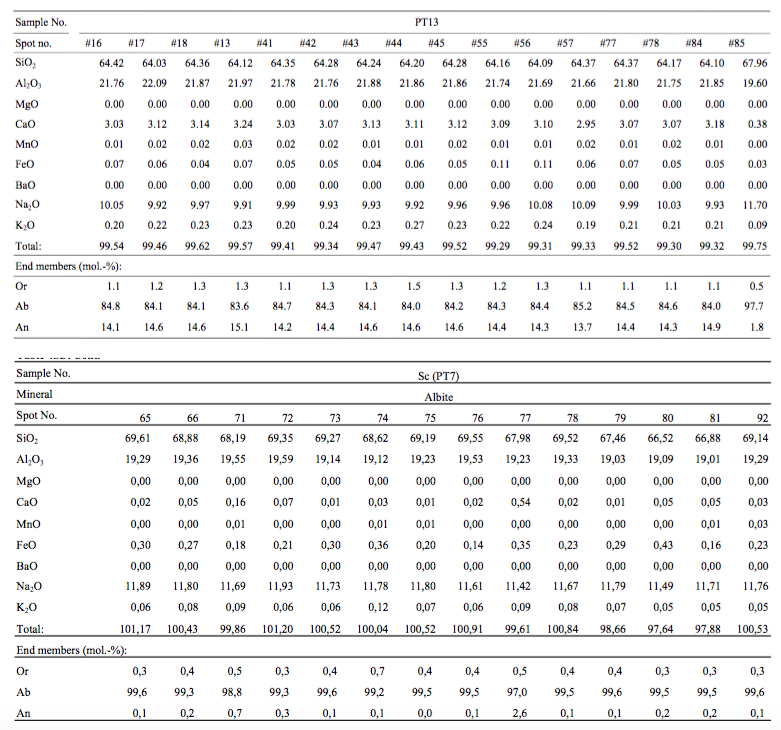 Microprobe analyses of plagioclases in the K-rich pegmatites