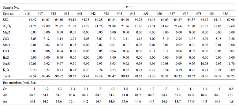Microprobe analyses of plagioclases in the Na-rich pegmatites