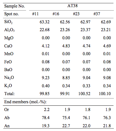Microprobe analyses of plagioclases in the aplite