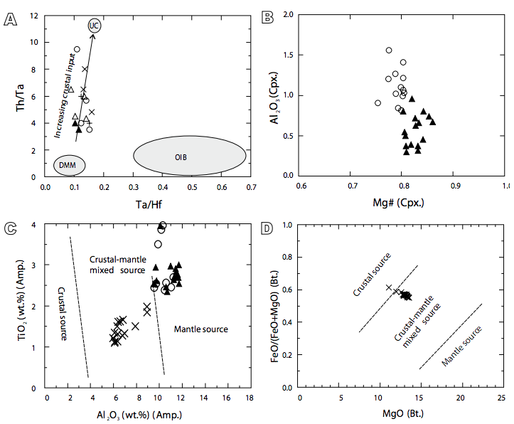 A) Hf-Th-Nb ternary diagram (Wood, 1980) for the SLMI (A: N-MORB, B: enriched MORB and within-plate tholeiites, C: within-plate basalts, and D: destructive plate basalts); and B) F1- F2 discrimination diagram of the composition of the clinopyroxenes (Nisbet and Pearce, 1977) of the SLMI (VAB: Volcanic Arc Basalt, OFB: Ocean Floor Basalt, WPT: Within-Plate Tholeiitic basalt, WPA: Within-Plate Alkali basalt). Symbols are as in Figure 4.