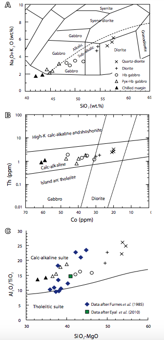 A) TAS diagram for the SLMI (Cox et al., 1979; adapted by Wilson, 1994). The dividing dashed line between alkalic and sub-alkalic magma series is from Miyashiro (1978), B) Th vs. Co classification diagram (after Hastie et al., 2007) for the SLMI, and C) Al2O3/TiO2 versus SiO2-MgO diagram to separate subalkalic basic and intermediate rocks into tholeiitic and calc-alkaline lineages (after Middlemost, 1997). The Shahira gabbro data of Furnes et al. (1985) and Eyal et al. (2010) are plotted for comparison.