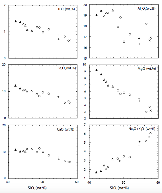 Silica variation diagrams of some major oxides for the SLMI. Symbols are as in Figure 4.