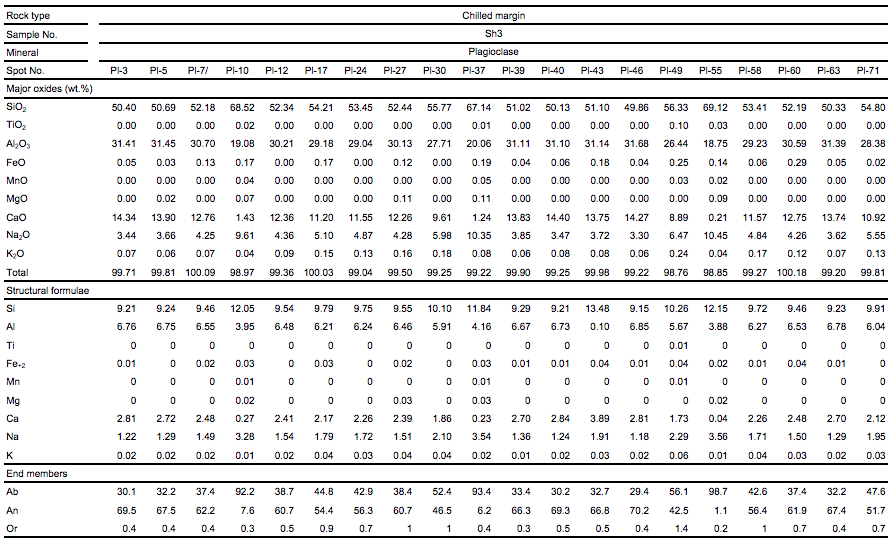 Electron microprobe analyses of the feldspars in the Shahira layered mafic intrusion