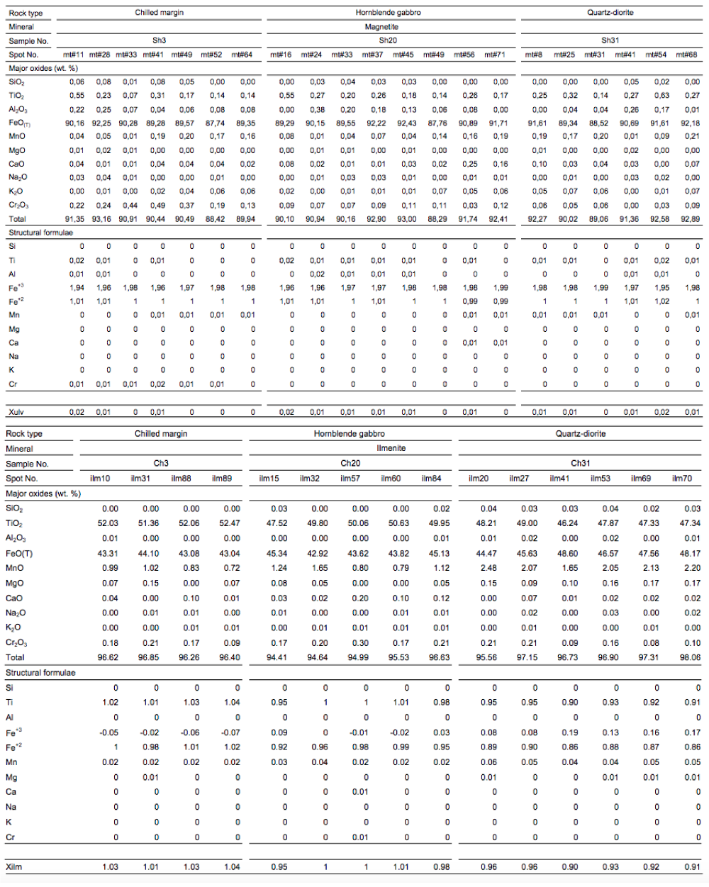 Electron microprobe analyses of the Fe-Ti oxides in the Shahira layered mafic intrusion