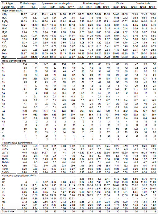 Major and trace element contents as well as the normative compositions of the Shahira layered gabbro intrusion