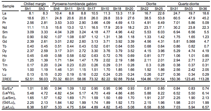 REE contents in the different rocks of the Shahira layered mafic intrusion, southern Sinai, Egypt