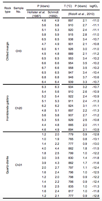 Physical-chemical conditions of the primary amphiboles of Shahira layered mafic intrusion