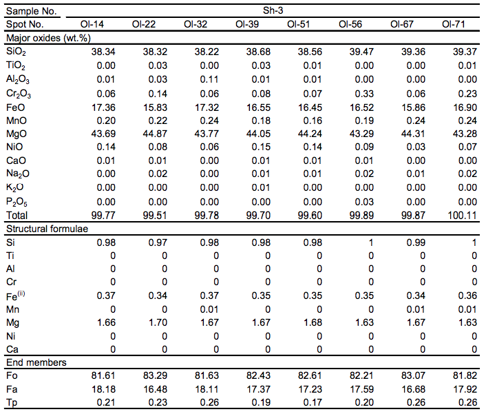 Electron microprobe analyses of the olivines in the Shahira layered mafic intrusion