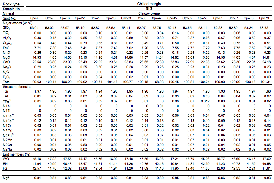 Microprobe analyses of the biotites in the quartz-diorite of Shahira layered mafic intrusion