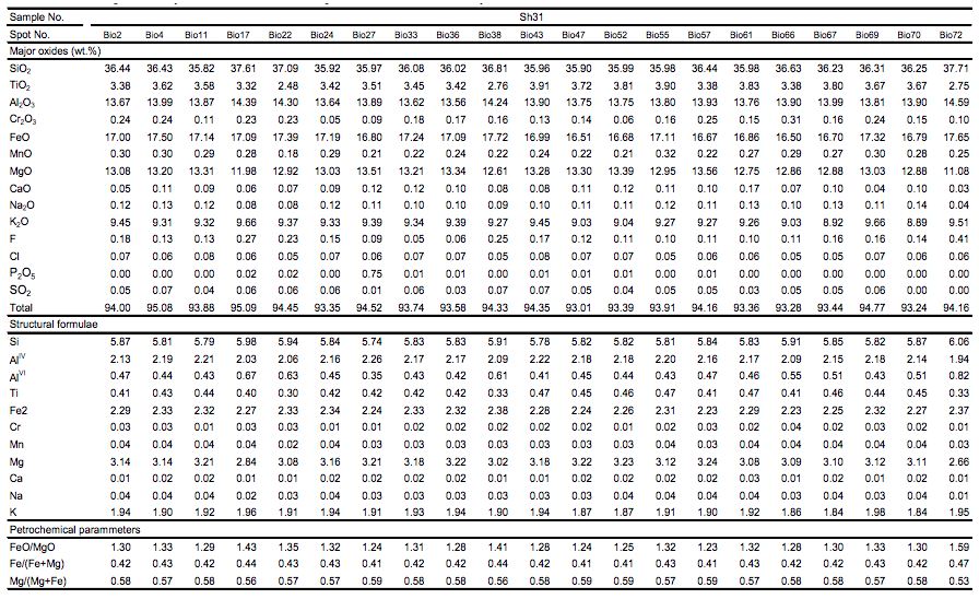 Microprobe analyses of the biotites in the quartz-diorite of Shahira layered mafic intrusion