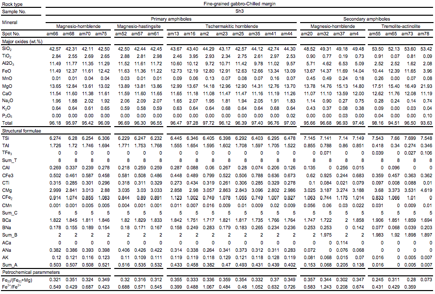 Electron microprobe analyses of the amphiboles in the Shahira layered mafic intrusion