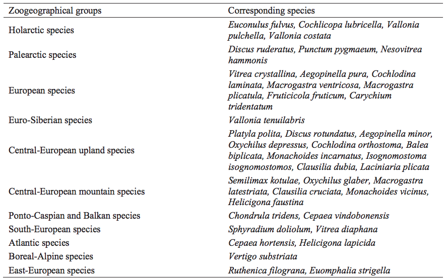 Mollusc species from the Cave above the Słupska Gate with corresponding zoogeographical ranges (after Alexandrowicz and Alexandrowicz, 2011)