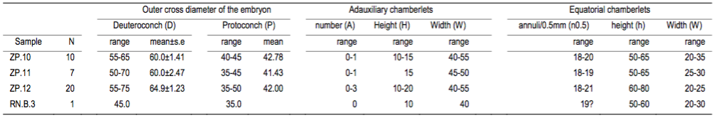 Statistical data of ‘D’.sulaimanensis sp. nov. See Table 1 for nomenclature