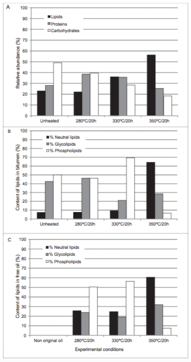 The relative abundance of A) biopolymers in unheated and residual samples, B) lipid composition of bitumen and C) free oil obtained by hydrous pyrolysis experiments.