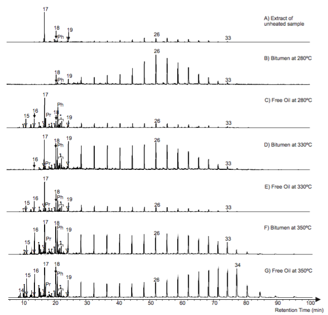 Mass chromatogram of n-alkanes (m/z 85) in A) the extractable organic matter of unheated sample, B, C) bitumens and free oils obtained at 280ºC, D, E) 330ºC and G, F) 350ºC, respectively. n-Alkanes are labeled according to their carbon number; Pr: Pristane; Ph: Phytane; s: n-alkenes, with the same number of carbon atoms as the adjacent n-alkanes; •: isoprenoids; *: isomeric phytenes.