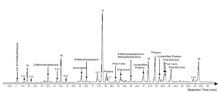 Partial m/z 85 mass chromatogram of the free oil expelled during hydrous pyrolysis at 330oC, showing the distribution of low molecular weight alkanes. For peak assignments, see legend of Figure 4.