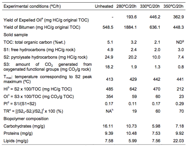 The yields of liquid pyrolysis products, total organic carbon content and Rock-Eval parameters of unheated sample and solid residues obtained after hydrous pyrolysis experiments