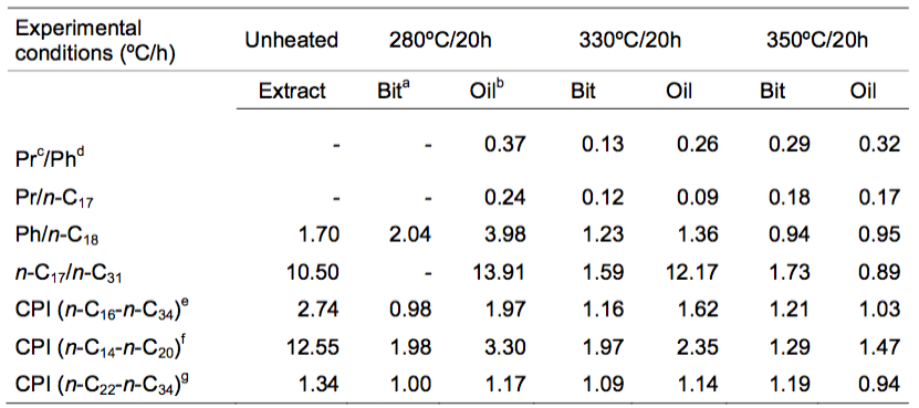 Values of parameters calculated from distributions and abundances of n-alkanes and isoprenoids
