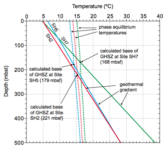 Calculated base of the GHSZ at sites SH2, SH5, and SH7 using the methane-hydrate phase equilibrium curve (Sloan and Koh, 2008). The red solid line and dotted line represent the phase equilibrium temperature and geothermal gradient of SH2, respectively. The blue solid line and dotted line represent the phase equilibrium temperature and geothermal gradient of SH5, respectively. The green solid line and dotted line represent the phase equilibrium temperature and geothermal gradient of SH7, respectively. mbsf: meters below seafloor; GHSZ: Gas Hydrate Stability Zone.