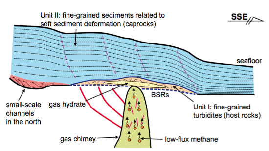 Cartoon of the possible model for the formation and occurrence of hydrates in the Shenhu drilling area, northern continental slope of the South China Sea. Around gas chimney, the small-scale faults and micro-scale fractures were represented as the red and magenta lines, respectively. BSRs: Bottom-Simulating Reflectors.