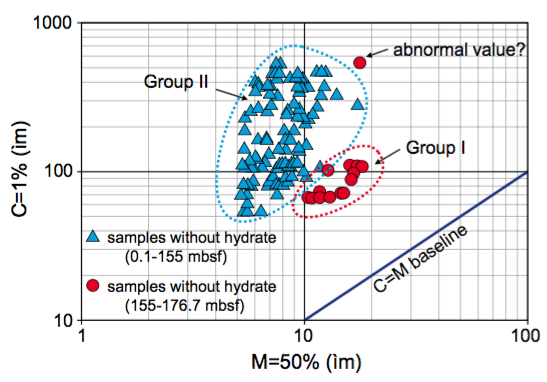 Cm pattern at site SH7 with totally 116 samples above the base of GHSZ within the depths of about 0.1–176.7mbsf. Among them, 13 samples (Group I) with hydrates at the depths between 155–176.7mbsf are paralleling to the C=M baseline with one abnormal value, indicating sedimentary Unit I might be turbidites as suggested by Passega (1964). And the rest 102 samples (Group II) without hydrates at the depths between 0.1–155mbsf show different features. GHSZ: Gas Hydrate Stability Zone; mbsf: meters below seafloor.