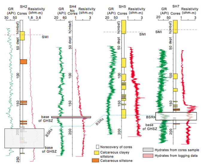 Summary core samples and logging curves at sites SH2, SH4, SH5 and SH7, showing the lithological features, and the depths of BSRs, the bases of GHSZ and SMI. Hydrates were documented from recovered core samples at SH2 and SH7. Thin-bedded hydrates accumulated in sand-rich sediments were proposed by Wang et al. (2014a). No hydrates were found at SH5. GR: natural Gamma Ray; mbsf: meters below seafloor; SMI: Sulfate-Methane Interface; GHSZ: Gas Hydrate Stability Zone; BSRs: Bottom-Simulating Reflectors.
