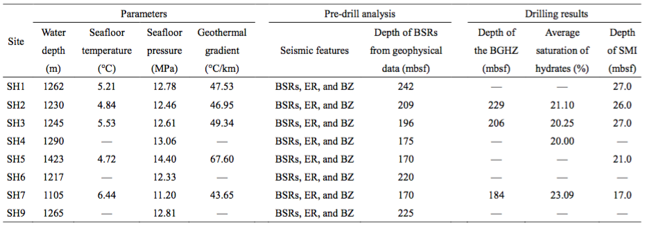 Basic parameters of the eight sites in the Shenhu gas hydrate drilling area. The water depths, seafloor temperatures, geothermal gradients, and the depths of base of BGHZ for each site were provided by GMGS. The seafloor pressures at the eight sites were calculated from the empirical formula of Kaul et al. (2000). Several seismic anomalies (BSRs, ERs, and BZs) were identified from the seismic profiles, which were used in the predrill analysis. The BSR depths for the eight sites were estimated from the geophysical data in the pre-drill analysis. Data on the average saturation of gas hydrates of SH2, SH3, and SH7 and the SMI depths at SH1, SH2, SH3, SH5, and SH7 are from Wu et al. (2011). The parameters at SH4 were cited from Wang et al. (2014a, 2014b). SMI: Sulfate-Methane Interface; mbsf: meters below sea floor; BSRs: Bottom-Simulating Reflectors; ER: Enhanced Reflectors; BZ: Blank Zones; BGHZ: Base of Gas Hydrate Zone