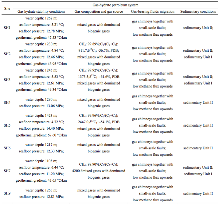 Characteristics of the gas-hydrate petroleum system in the Shenhu drilling area highlighting the distinct differences between the eight sites. The geochemical results for SH2, SH3, SH5, and SH7 are adopted from Wu et al. (2011) and Zhu et al. (2013)