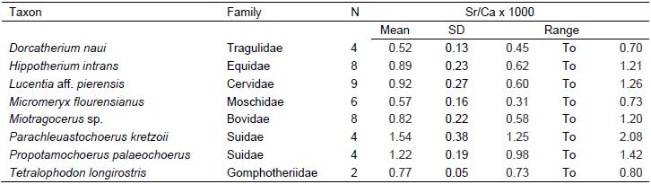 Descriptive statistics for the R. II ungulate species analyzed in this study. SD indicates the standard deviation