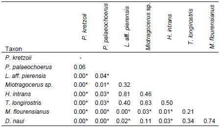 Significant differences in Sr/Ca ratios among the sampled R. II ungulate species. Values shown with asterisks indicate significance for α ≤ 0.05 using Fisher’s least significant difference test